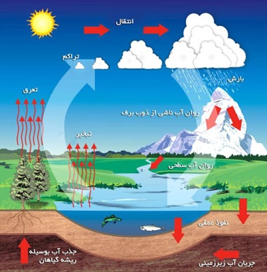 چگونگى تشكيل باران در قرآن